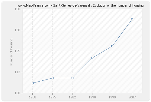 Saint-Geniès-de-Varensal : Evolution of the number of housing