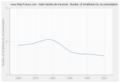 Saint-Geniès-de-Varensal : Number of inhabitants by accommodation