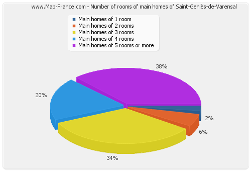 Number of rooms of main homes of Saint-Geniès-de-Varensal