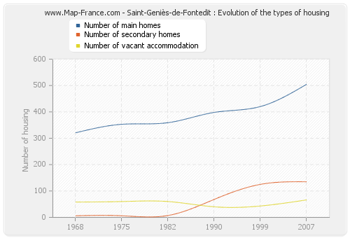 Saint-Geniès-de-Fontedit : Evolution of the types of housing