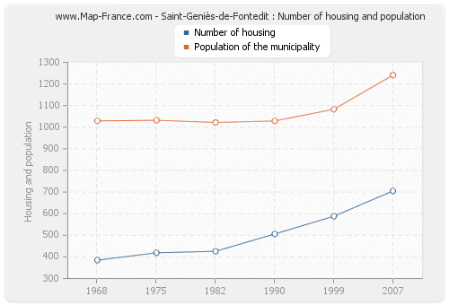 Saint-Geniès-de-Fontedit : Number of housing and population