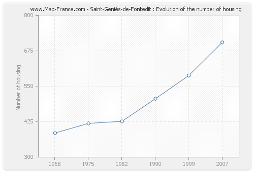 Saint-Geniès-de-Fontedit : Evolution of the number of housing