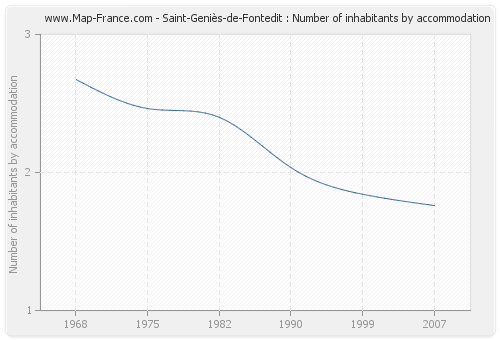 Saint-Geniès-de-Fontedit : Number of inhabitants by accommodation