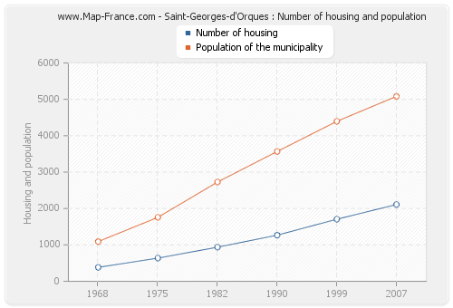 Saint-Georges-d'Orques : Number of housing and population