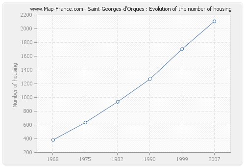 Saint-Georges-d'Orques : Evolution of the number of housing