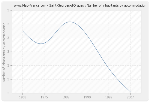 Saint-Georges-d'Orques : Number of inhabitants by accommodation