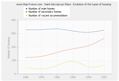 Saint-Gervais-sur-Mare : Evolution of the types of housing