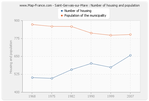 Saint-Gervais-sur-Mare : Number of housing and population