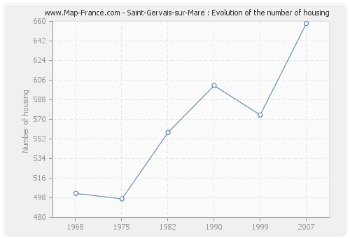 Saint-Gervais-sur-Mare : Evolution of the number of housing