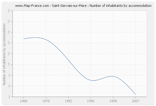 Saint-Gervais-sur-Mare : Number of inhabitants by accommodation