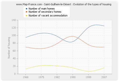 Saint-Guilhem-le-Désert : Evolution of the types of housing