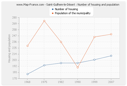 Saint-Guilhem-le-Désert : Number of housing and population
