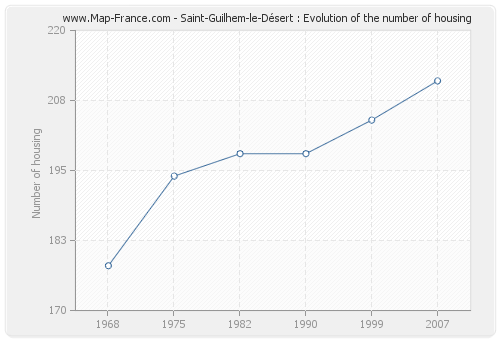 Saint-Guilhem-le-Désert : Evolution of the number of housing