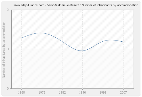 Saint-Guilhem-le-Désert : Number of inhabitants by accommodation