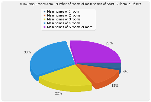 Number of rooms of main homes of Saint-Guilhem-le-Désert