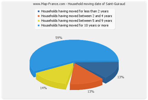 Household moving date of Saint-Guiraud