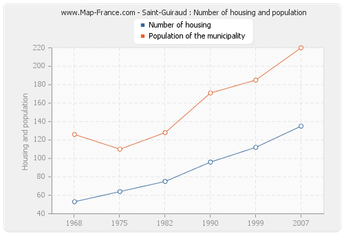 Saint-Guiraud : Number of housing and population