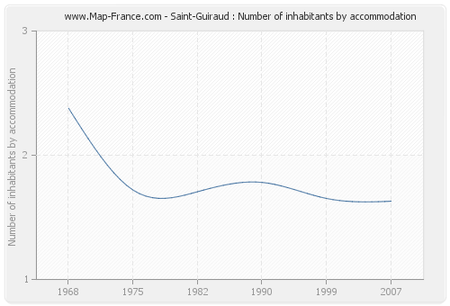 Saint-Guiraud : Number of inhabitants by accommodation