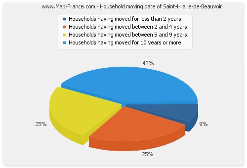 Household moving date of Saint-Hilaire-de-Beauvoir