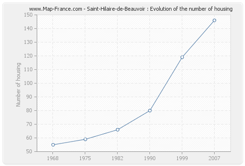 Saint-Hilaire-de-Beauvoir : Evolution of the number of housing