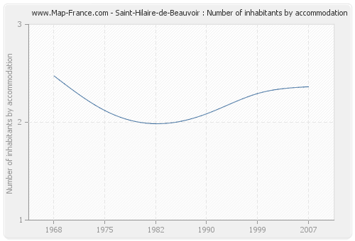 Saint-Hilaire-de-Beauvoir : Number of inhabitants by accommodation