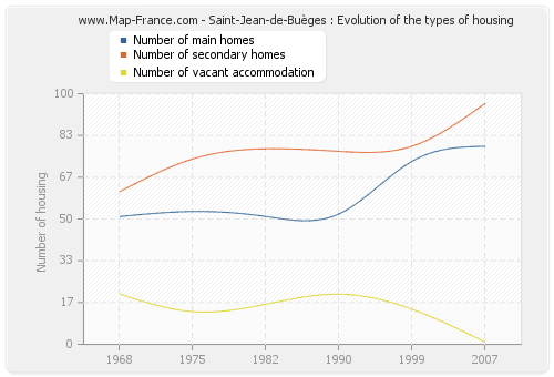 Saint-Jean-de-Buèges : Evolution of the types of housing