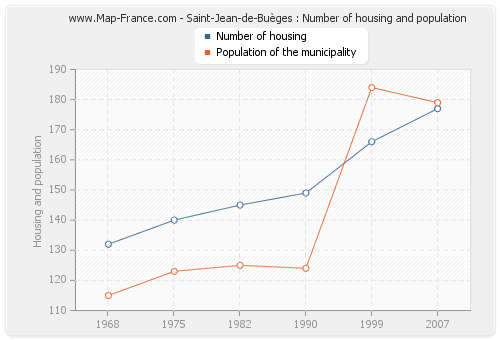 Saint-Jean-de-Buèges : Number of housing and population