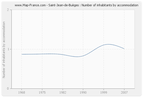 Saint-Jean-de-Buèges : Number of inhabitants by accommodation