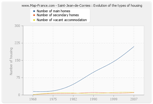 Saint-Jean-de-Cornies : Evolution of the types of housing