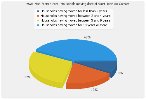 Household moving date of Saint-Jean-de-Cornies