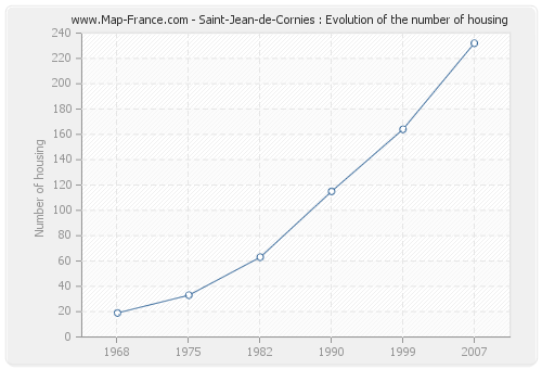 Saint-Jean-de-Cornies : Evolution of the number of housing