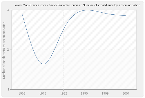 Saint-Jean-de-Cornies : Number of inhabitants by accommodation