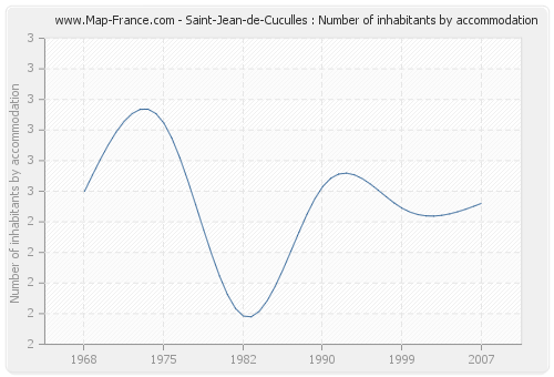 Saint-Jean-de-Cuculles : Number of inhabitants by accommodation