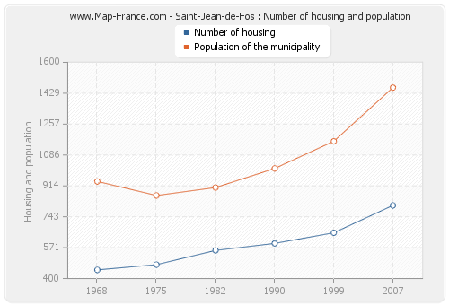 Saint-Jean-de-Fos : Number of housing and population