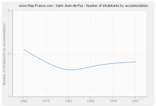 Saint-Jean-de-Fos : Number of inhabitants by accommodation