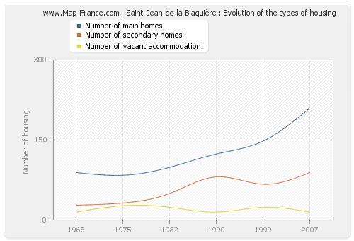Saint-Jean-de-la-Blaquière : Evolution of the types of housing