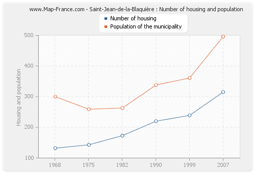 Saint-Jean-de-la-Blaquière : Number of housing and population