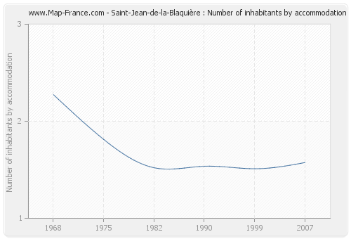 Saint-Jean-de-la-Blaquière : Number of inhabitants by accommodation