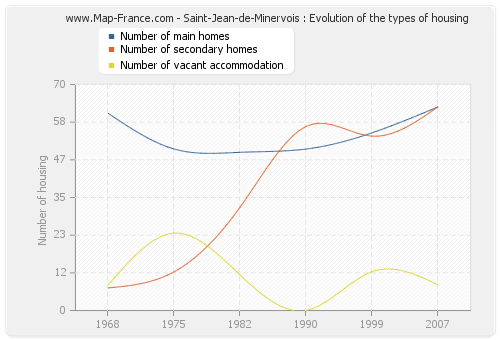 Saint-Jean-de-Minervois : Evolution of the types of housing