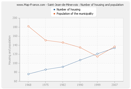 Saint-Jean-de-Minervois : Number of housing and population