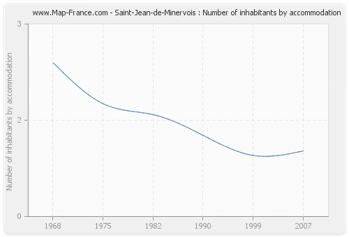 Saint-Jean-de-Minervois : Number of inhabitants by accommodation