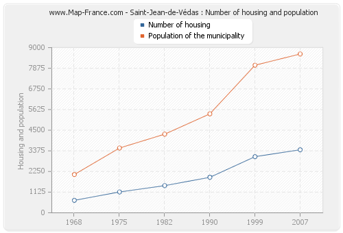 Saint-Jean-de-Védas : Number of housing and population