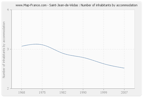 Saint-Jean-de-Védas : Number of inhabitants by accommodation