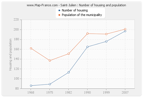 Saint-Julien : Number of housing and population