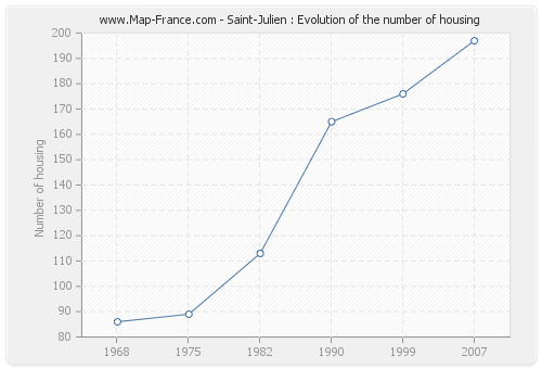 Saint-Julien : Evolution of the number of housing