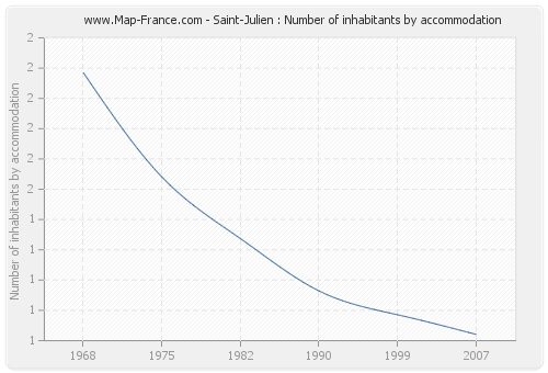 Saint-Julien : Number of inhabitants by accommodation