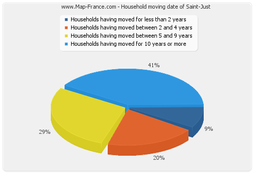 Household moving date of Saint-Just