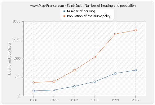 Saint-Just : Number of housing and population