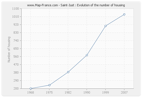 Saint-Just : Evolution of the number of housing