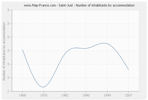 Saint-Just : Number of inhabitants by accommodation